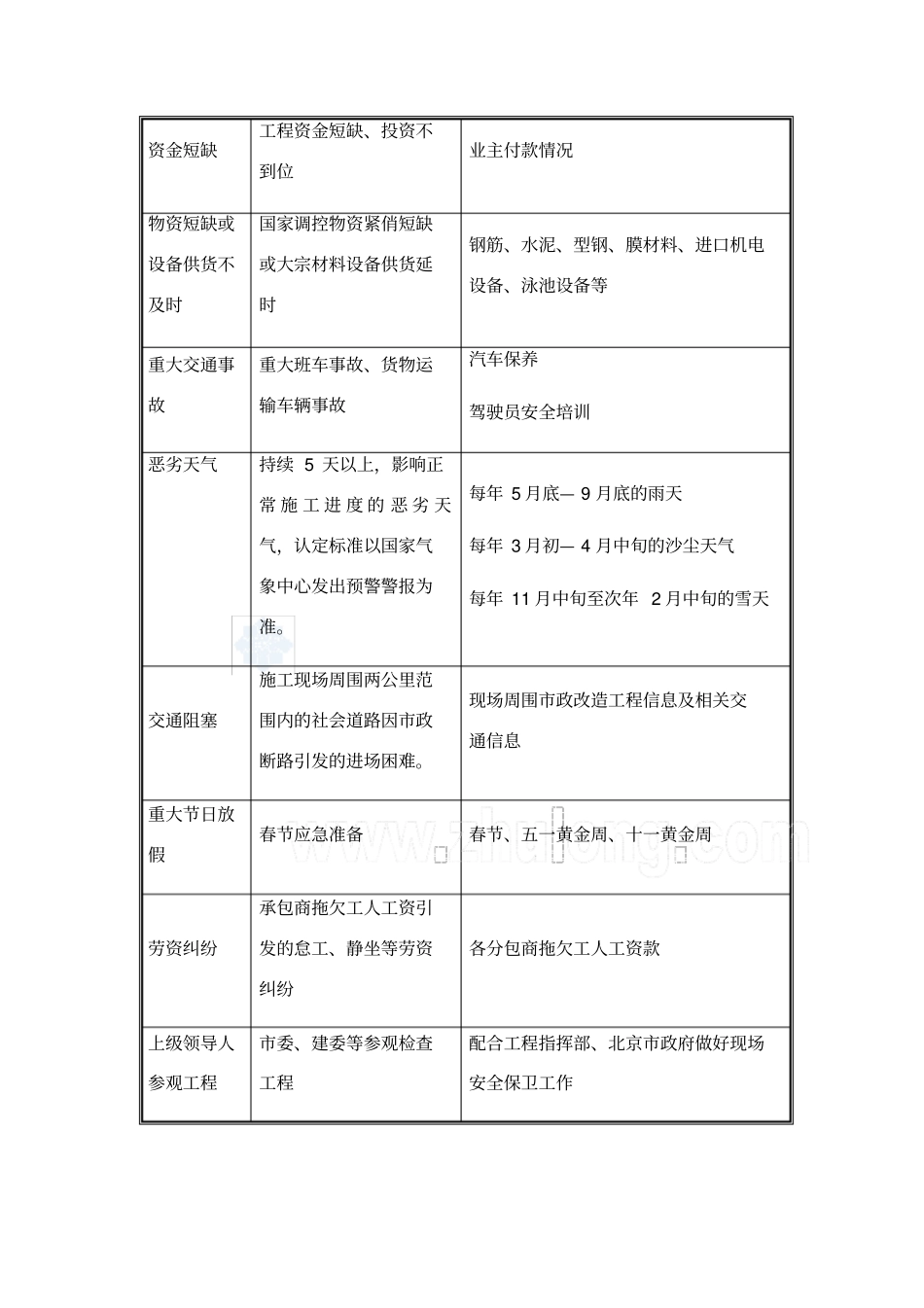 工程紧急情况应急处理措施-secret_第2页