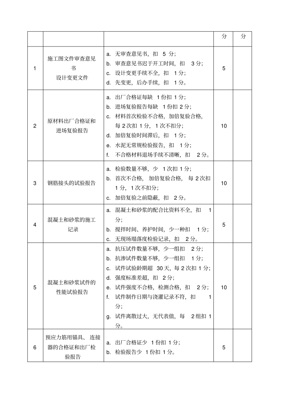 工程质量检查评分表_第2页