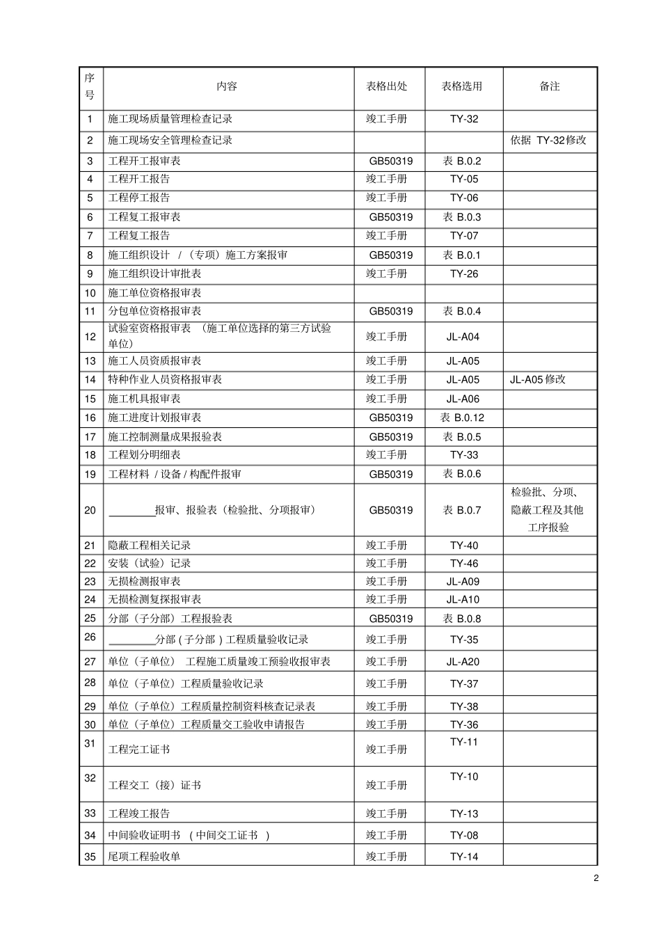 工程资料报审表格选用及资料报审_第2页