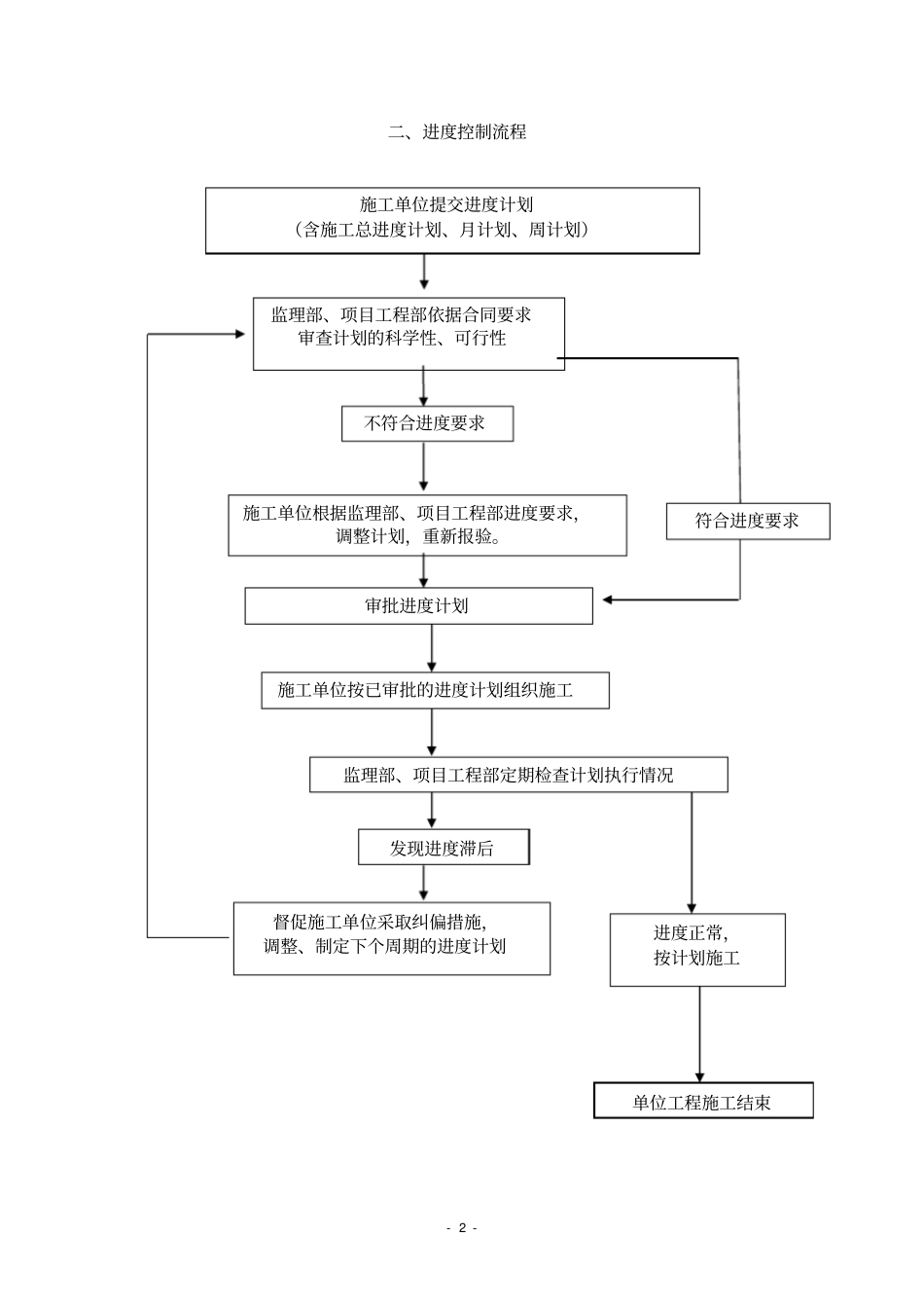 工程进度计划与措施_第2页