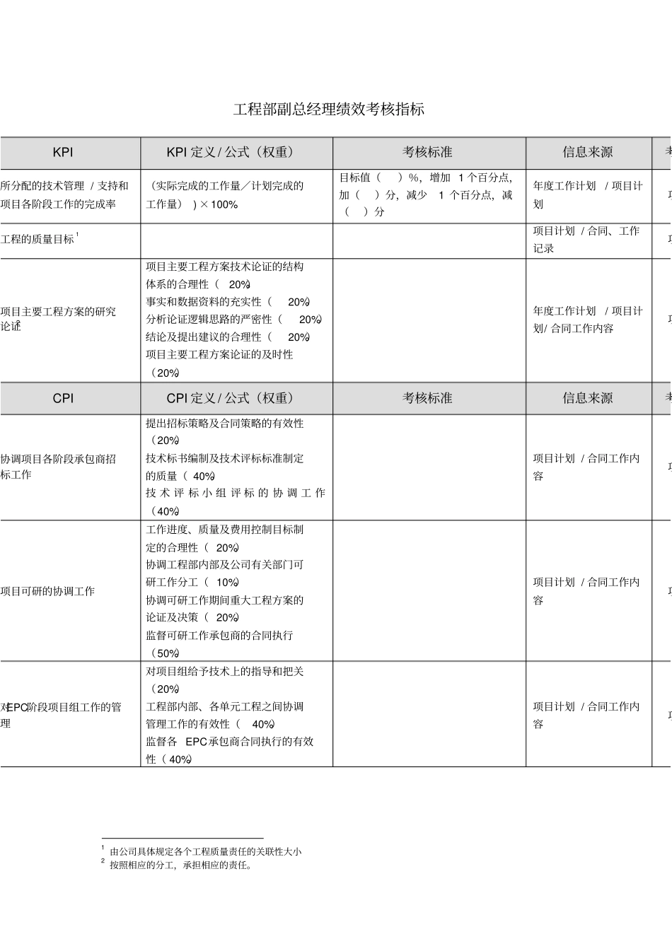 工程部副总经理绩效考核指标_第1页