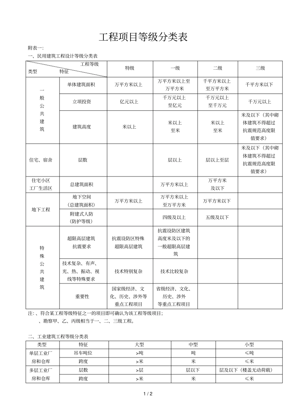 工程项目等级分类表_第1页