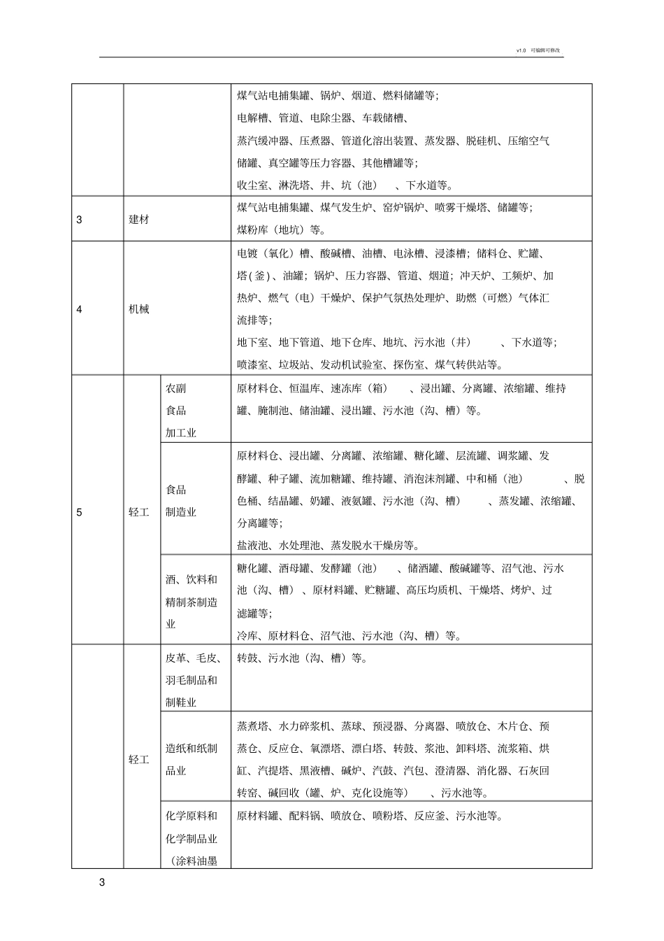 工贸行业安全生产自查自纠主要内容表_第3页