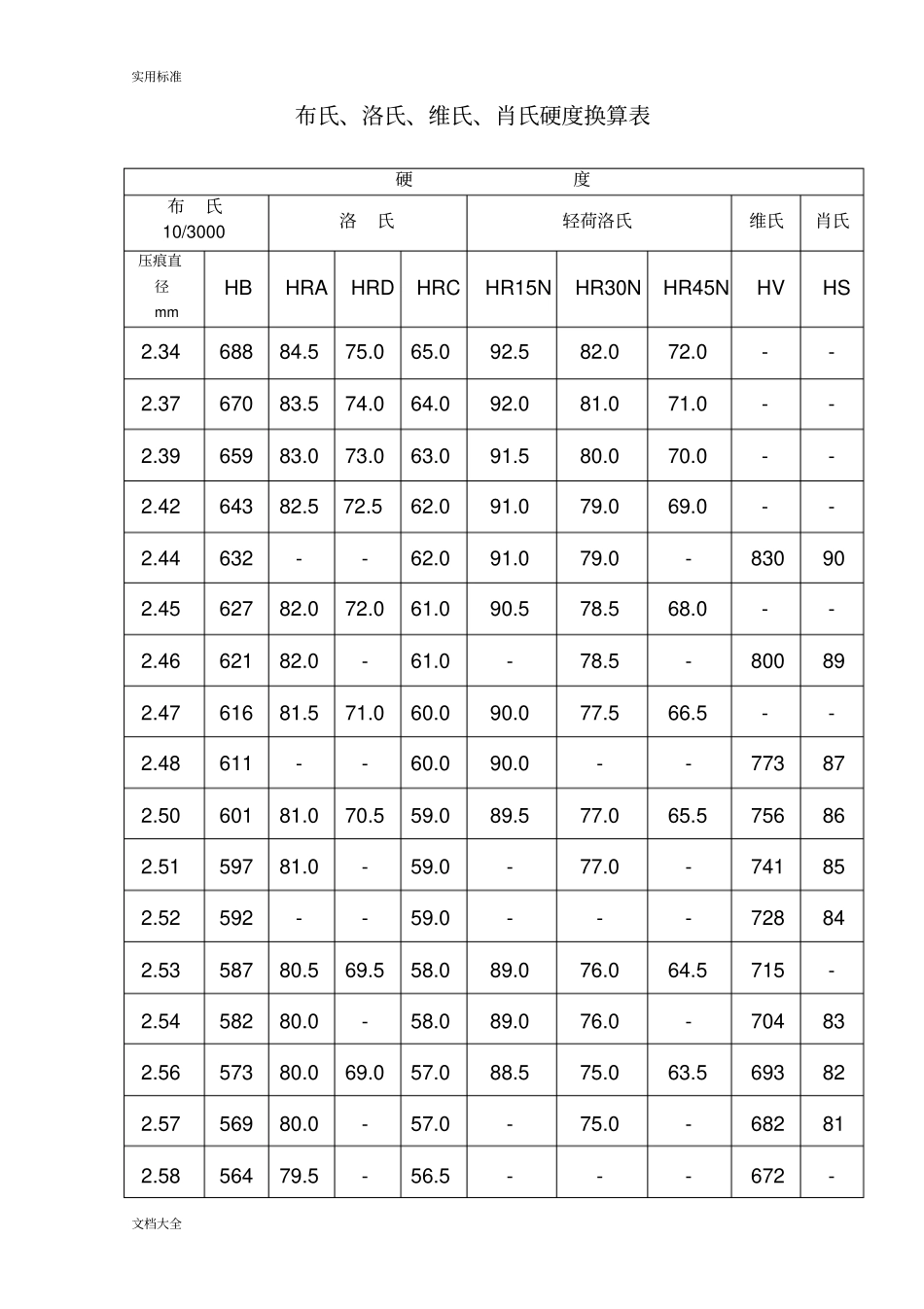 布氏、洛氏、维氏、肖氏硬度换算表_第1页