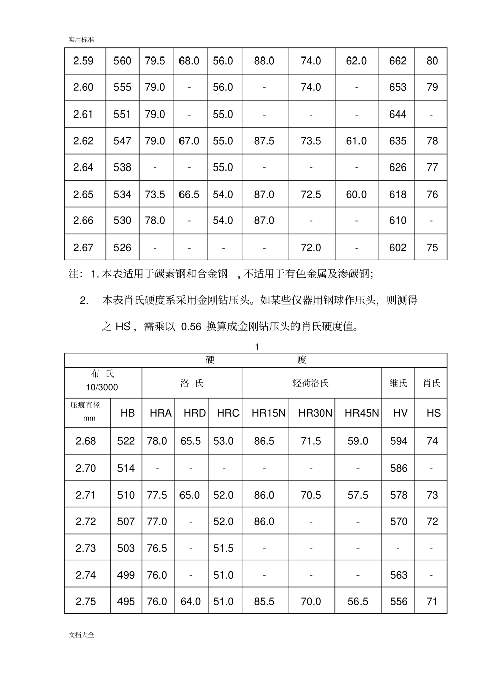 布氏、洛氏、维氏、肖氏硬度换算表_第2页