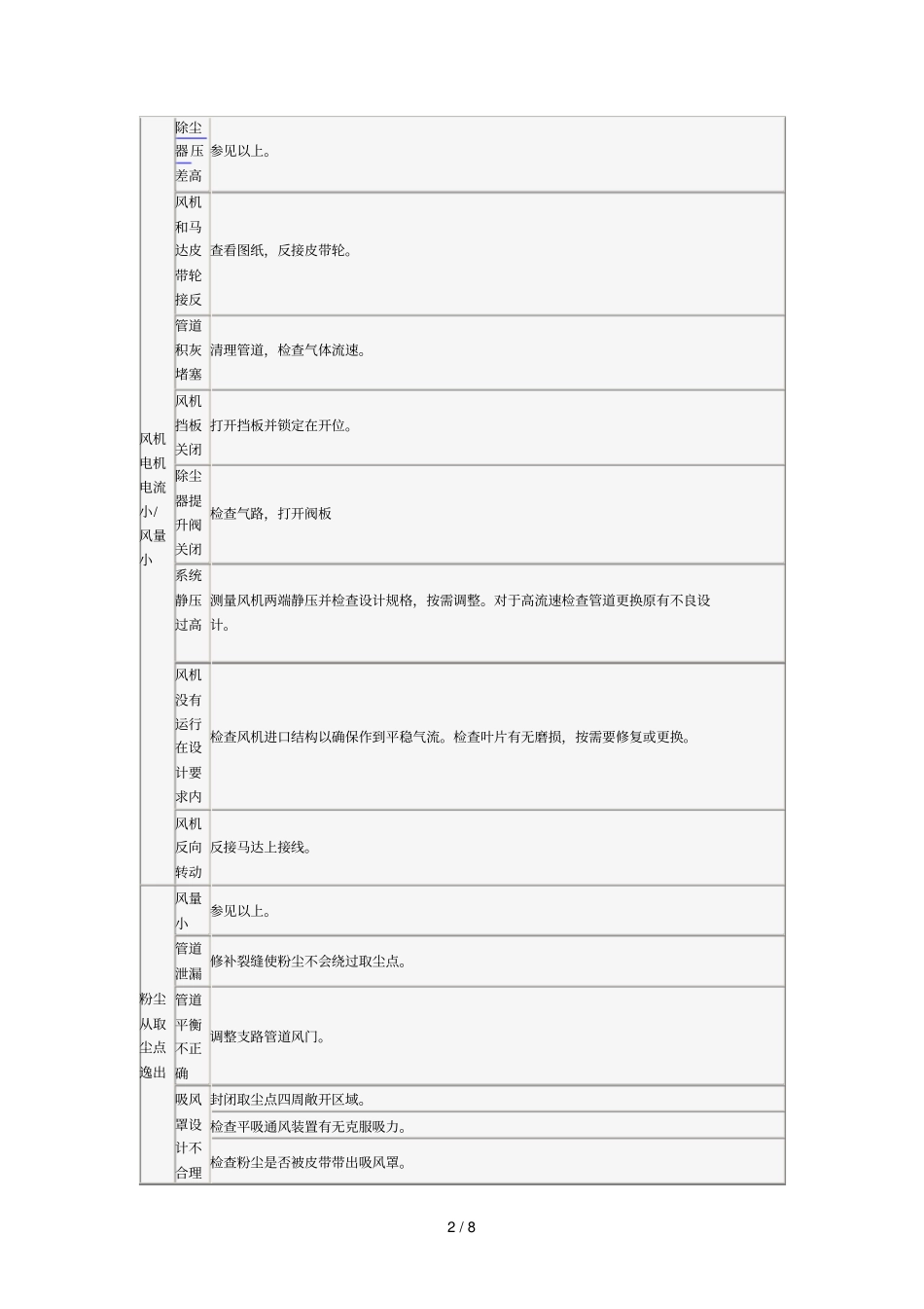 布袋除尘器常见故障研究分析_第2页