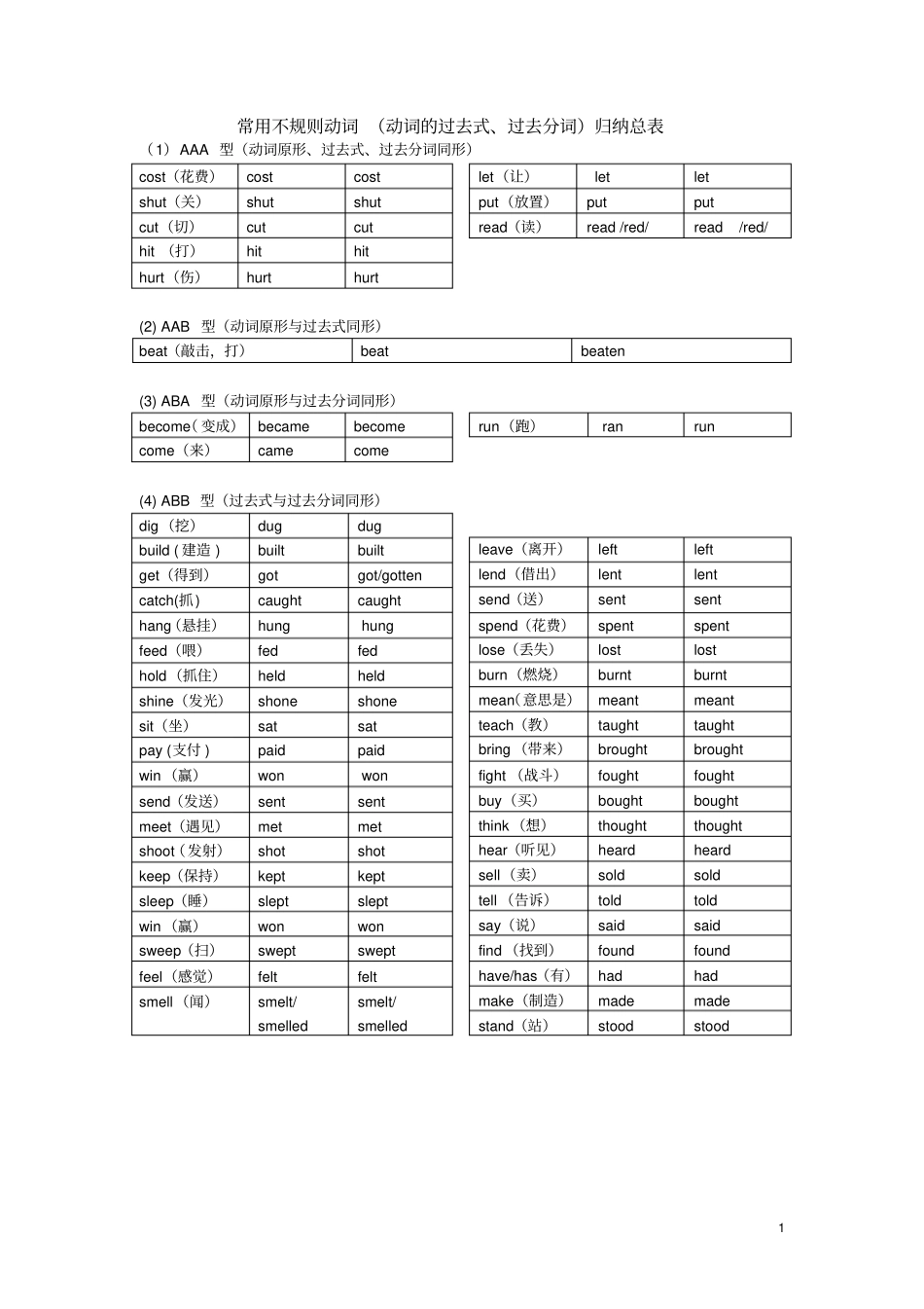常用不规则动词动词的过去式、过去分词归纳总表_第1页