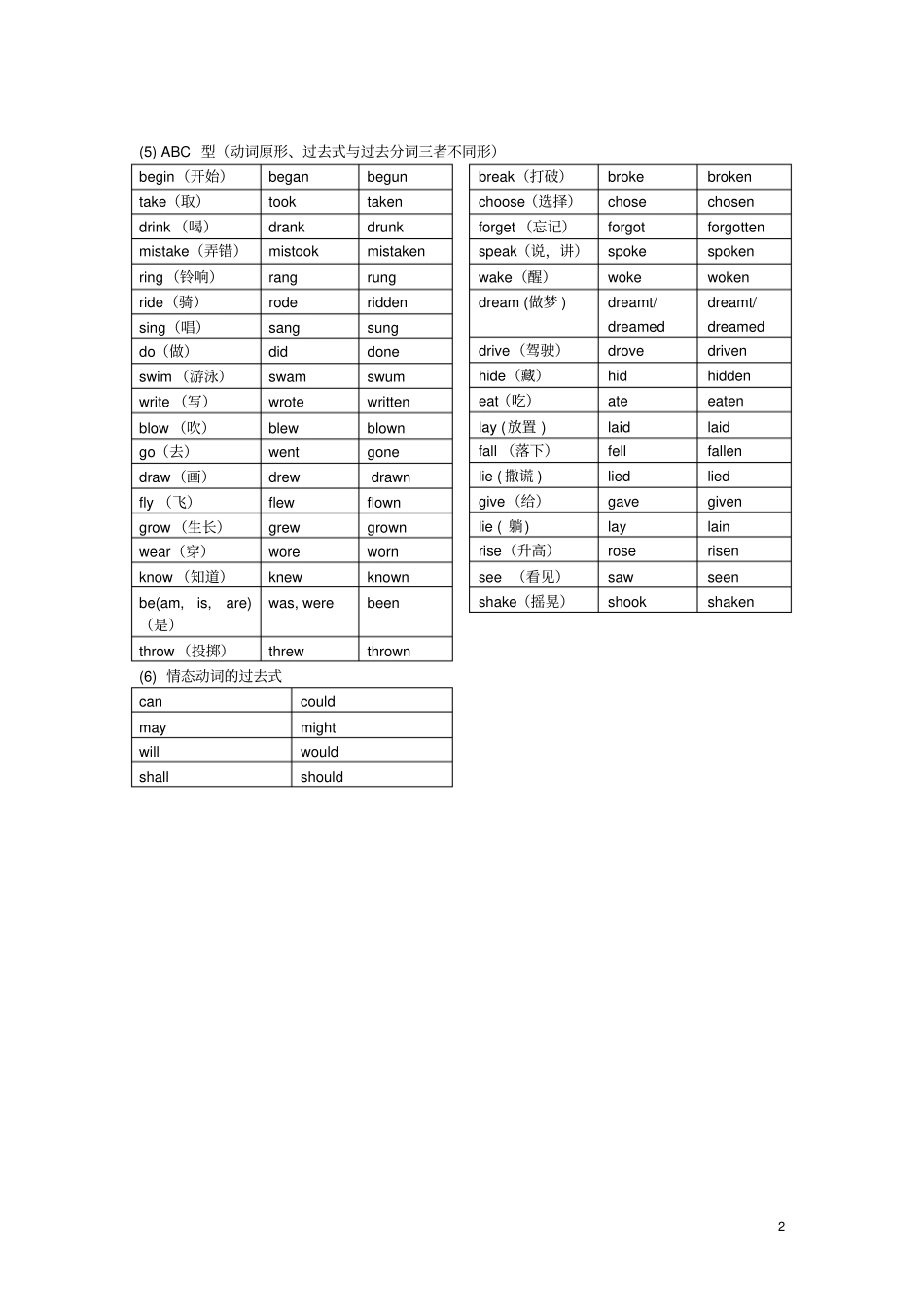 常用不规则动词动词的过去式、过去分词归纳总表_第2页