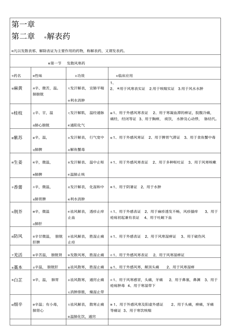常用中药材怎能大全一览表_第1页