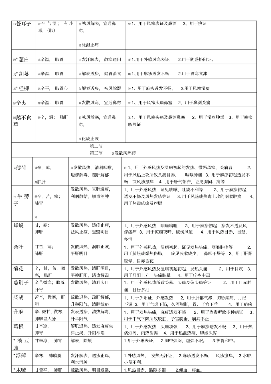 常用中药材怎能大全一览表_第2页