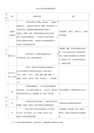 常用合金纯金属的耐腐蚀性能