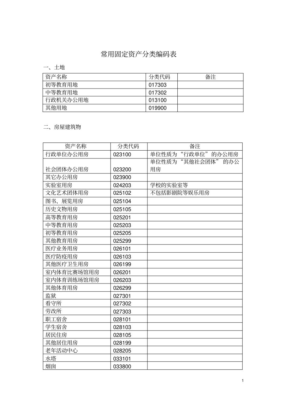 常用固定资产分类编码表使用说明_第1页