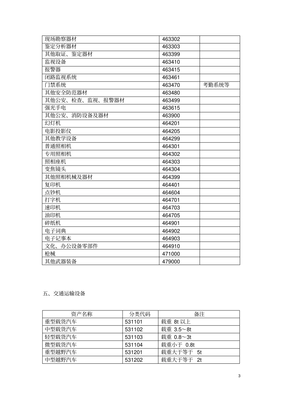 常用固定资产分类编码表使用说明_第3页