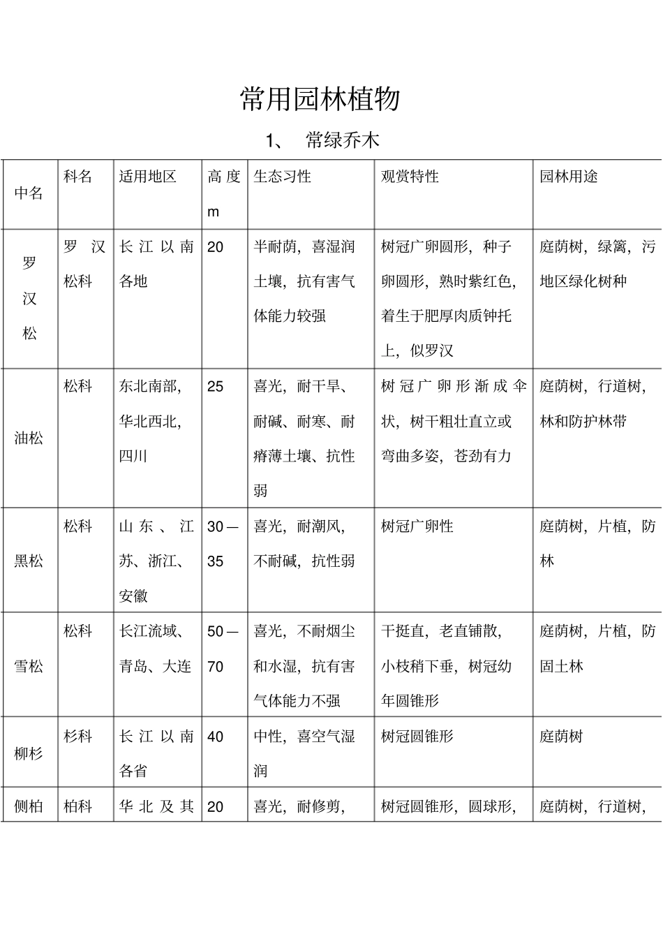 常用园林植物一览表_第1页