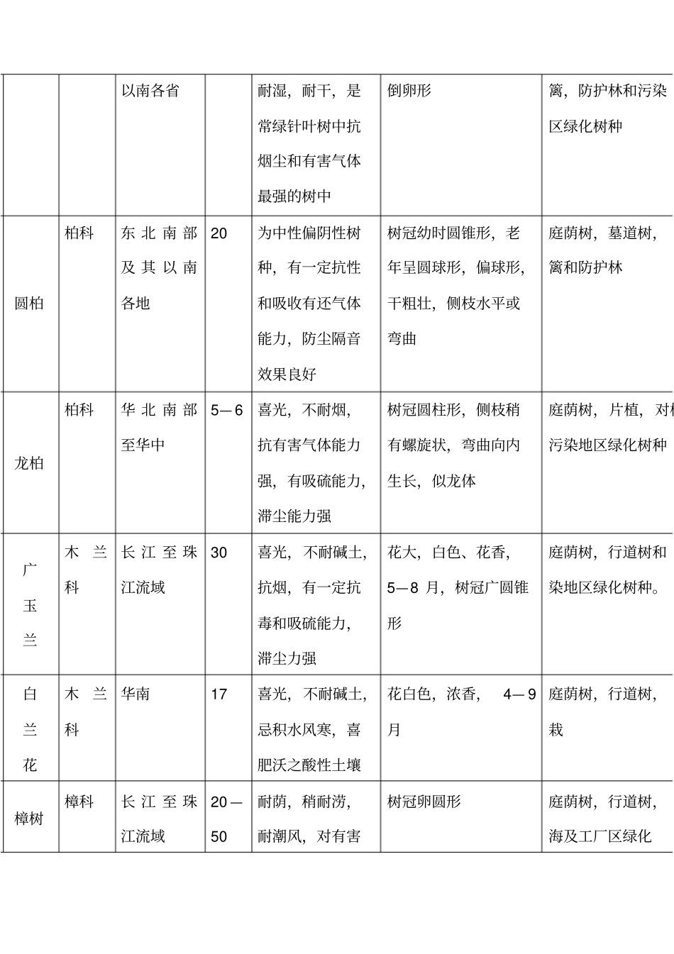 常用园林植物一览表_第2页