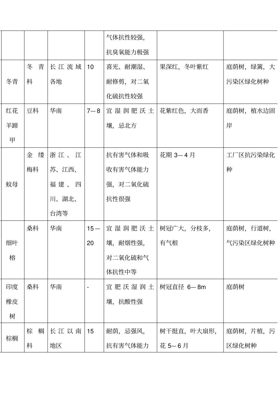 常用园林植物一览表_第3页