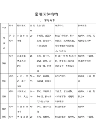 常用园林植物一览表