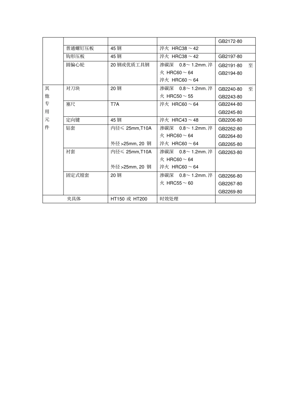 常用夹具元件的公差配合_第2页