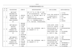 常用建材取样依据及方法-2013