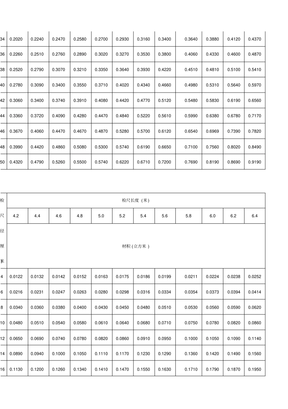 常用木材材积表本_第2页