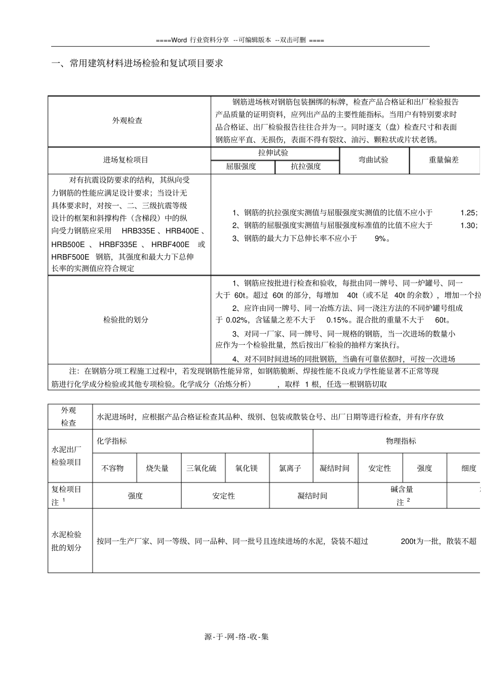 常用建筑材料进场检验和复试项目要求_第1页