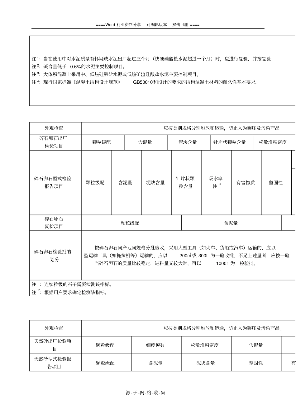 常用建筑材料进场检验和复试项目要求_第2页
