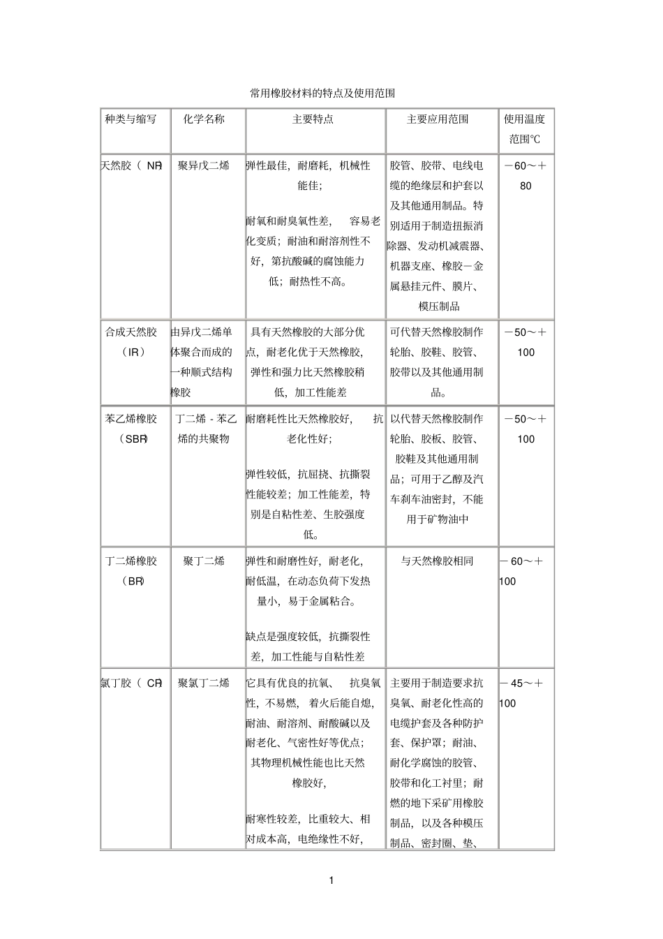 常用橡胶材料的特点及使用范围_第1页