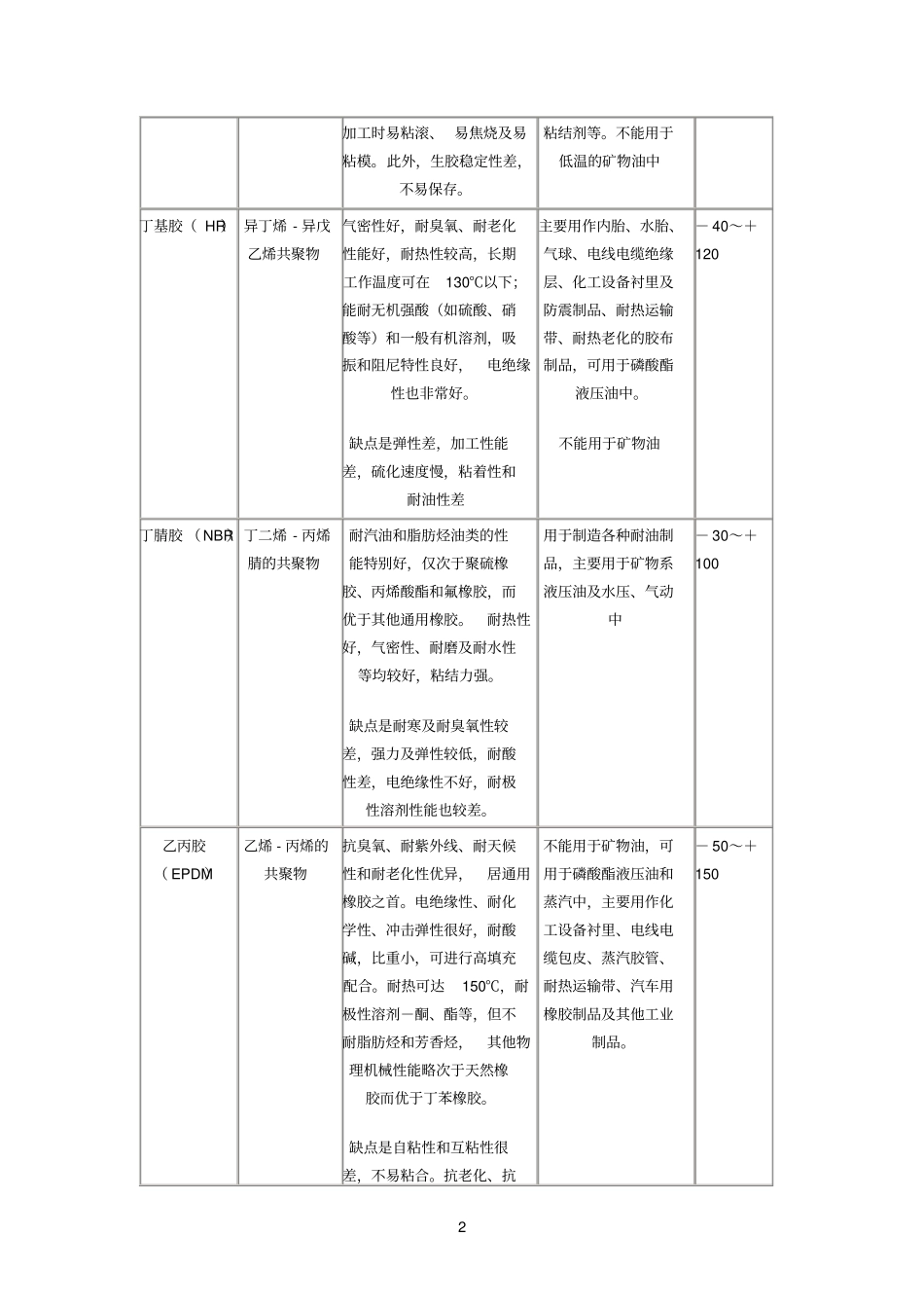 常用橡胶材料的特点及使用范围_第2页
