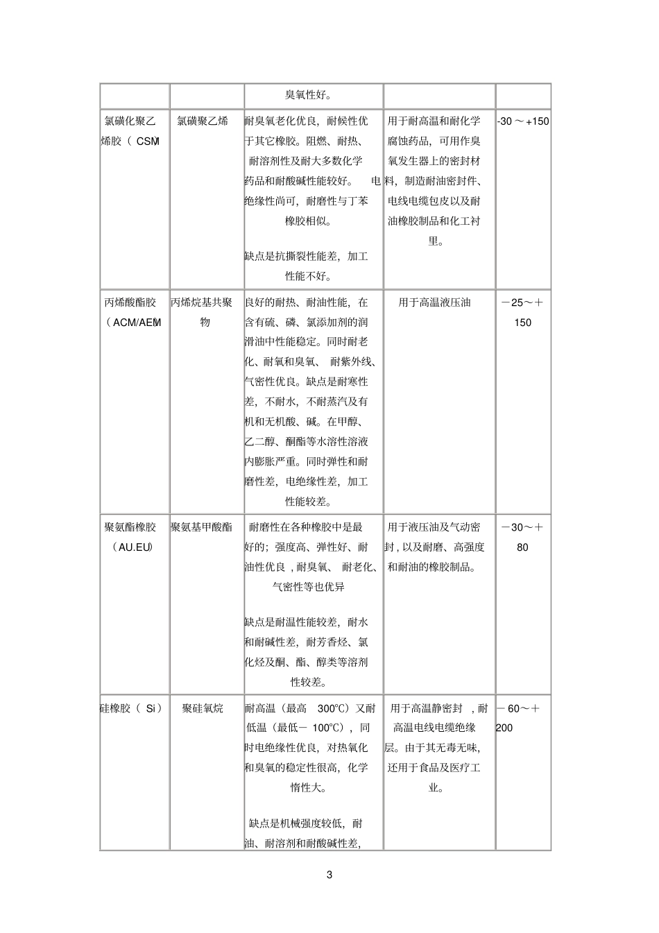 常用橡胶材料的特点及使用范围_第3页