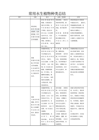 常用水生植物种类总结