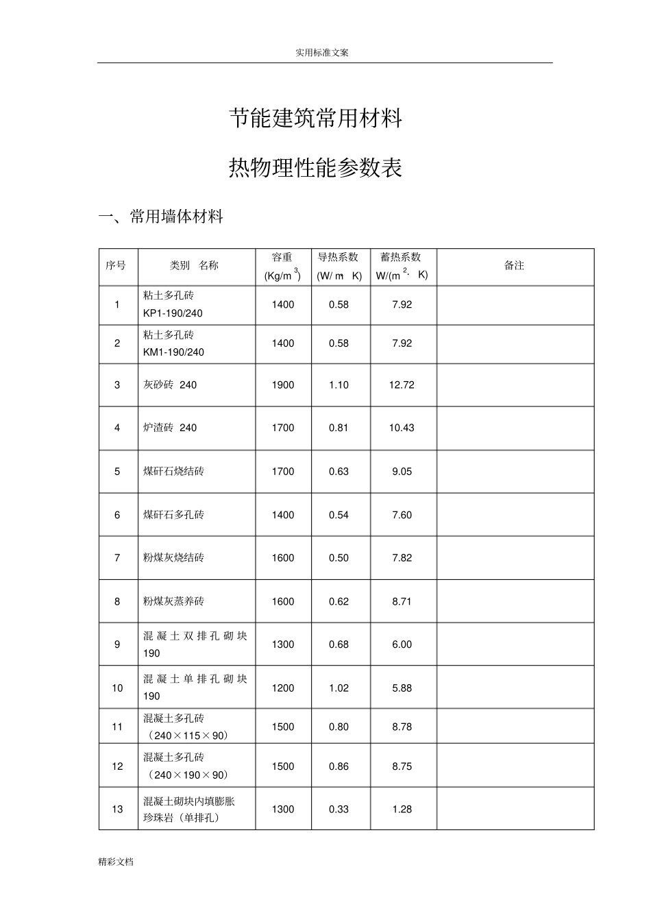 常用的保温材料的导热蓄热系数汇总情况_第1页