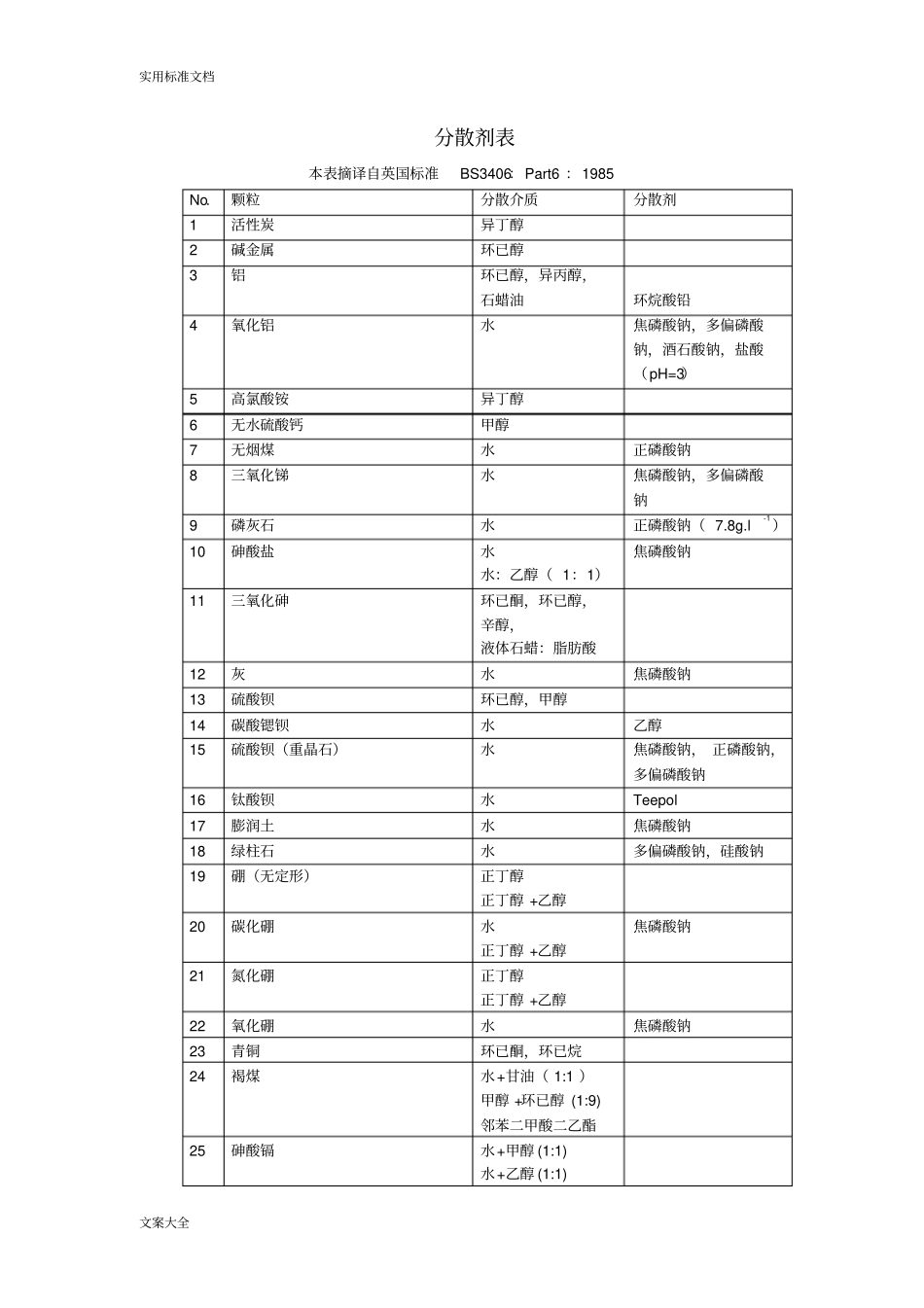 常用物质地分散剂表较全_第1页