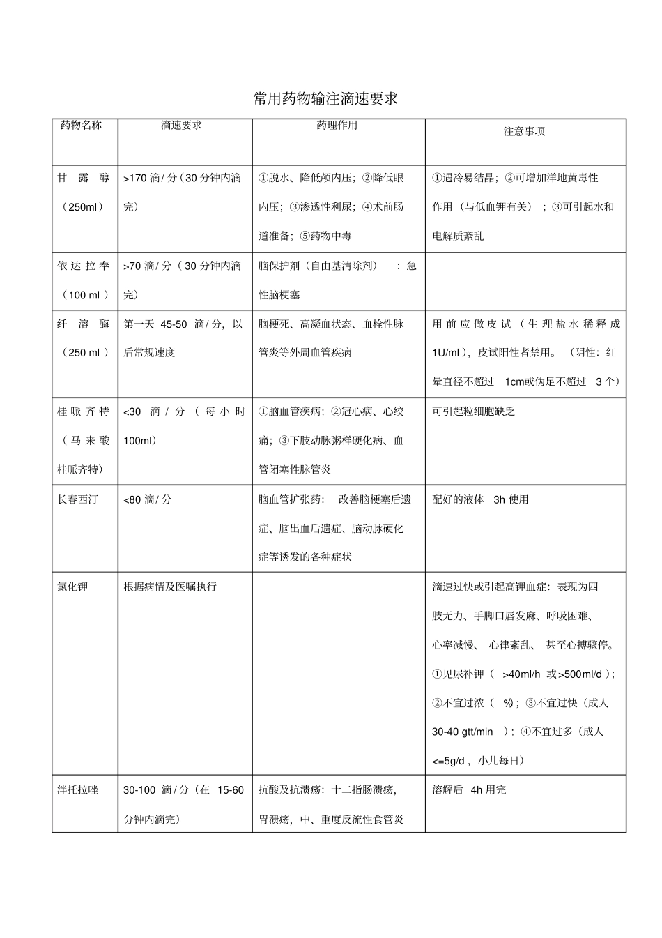 常用药物输注滴速要求_第1页