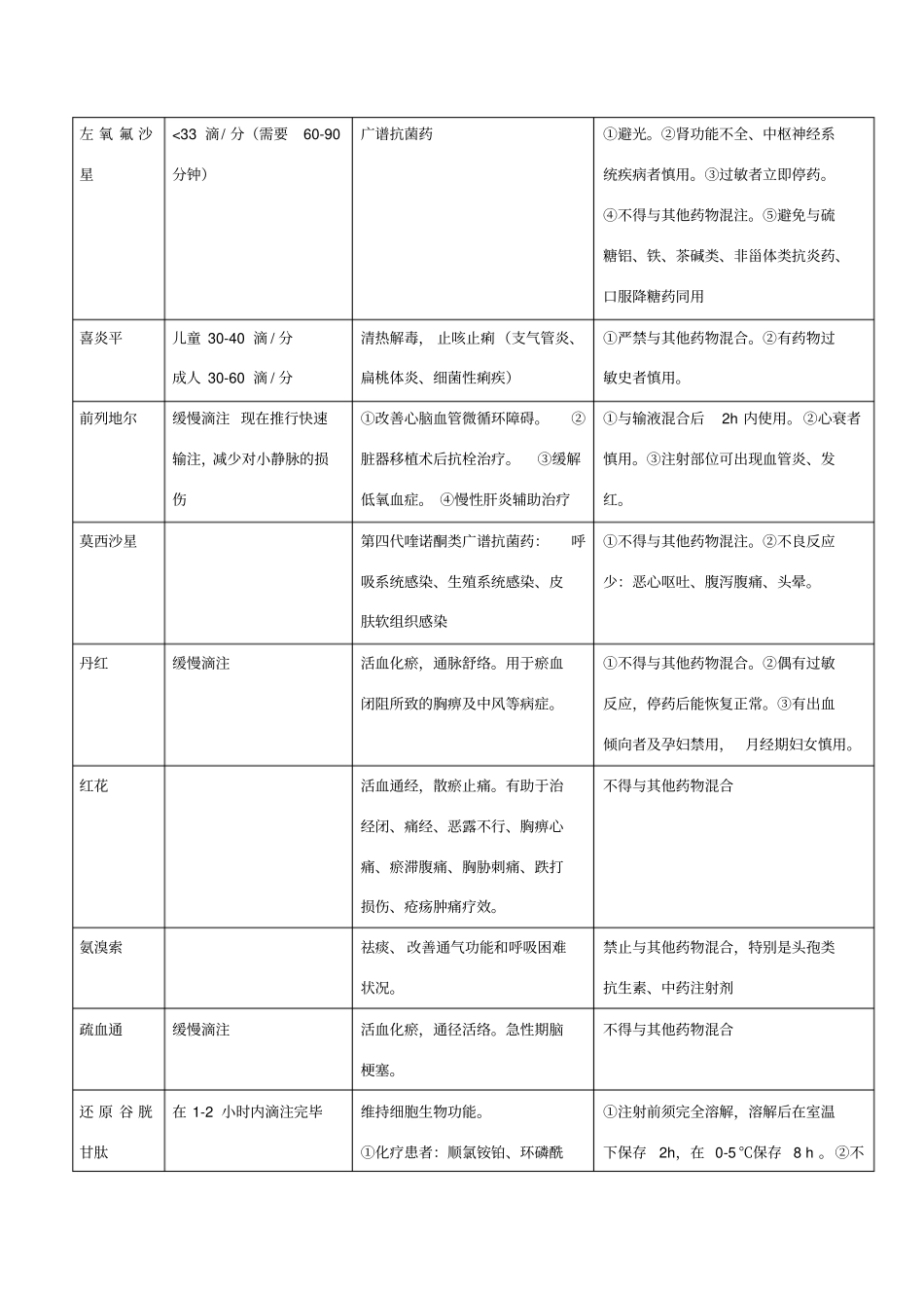 常用药物输注滴速要求_第2页