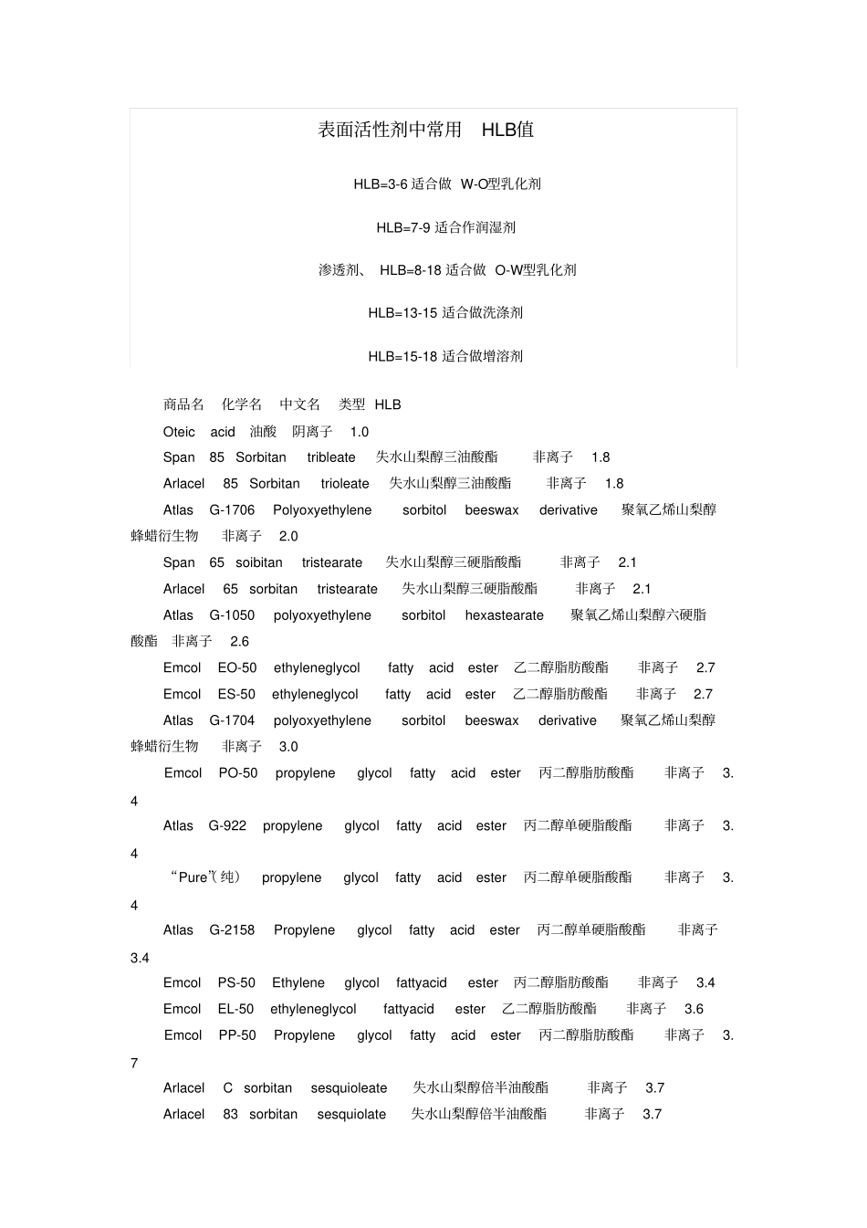 常用表面活性剂的HLB值模板_第1页