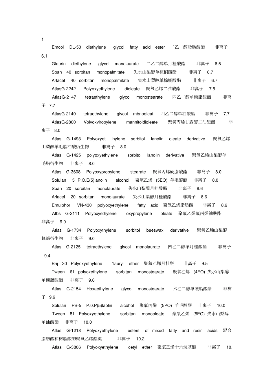 常用表面活性剂的HLB值模板_第3页