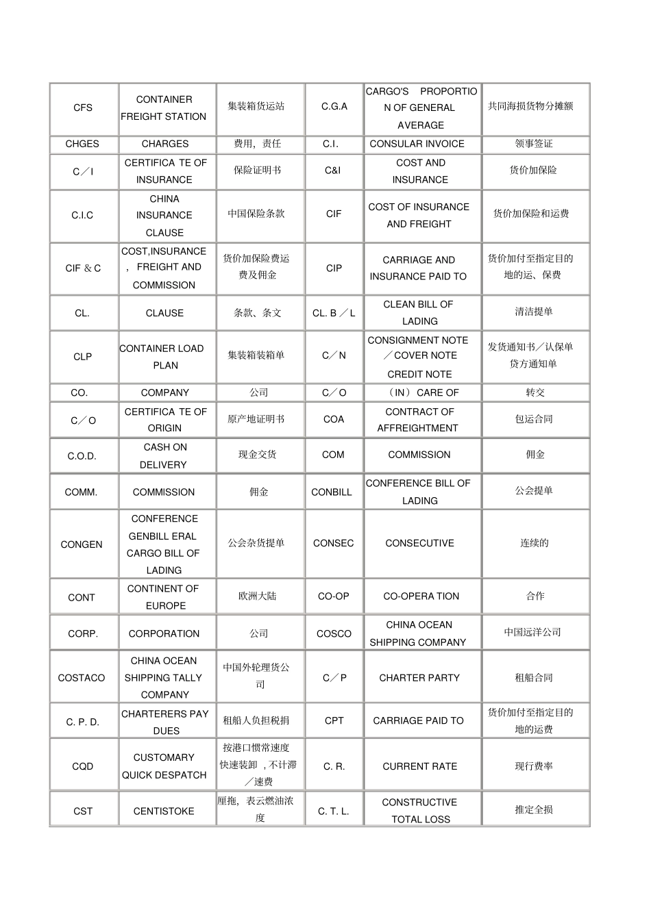 常用贸易术语英文缩写_第3页