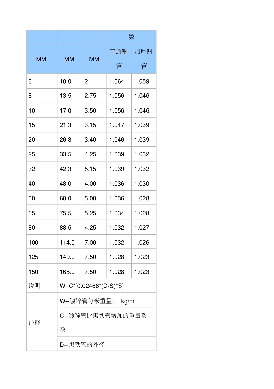 常用镀锌钢管理论重量表及计算公式_第2页