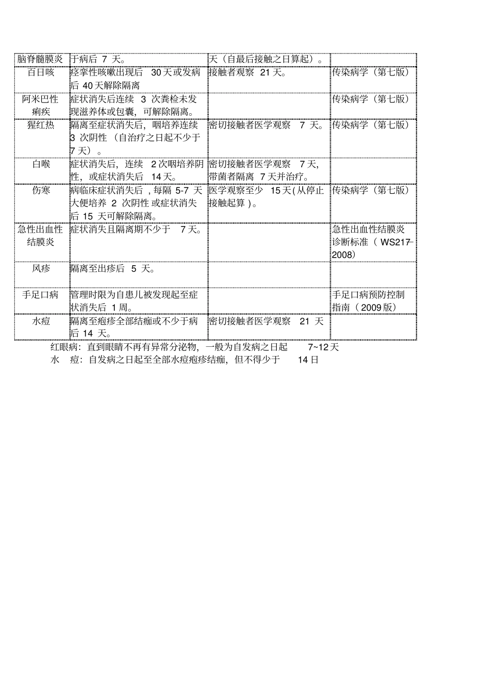 常见传染病隔离期限表_第2页