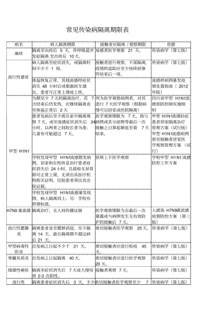 常见传染病隔离期限表