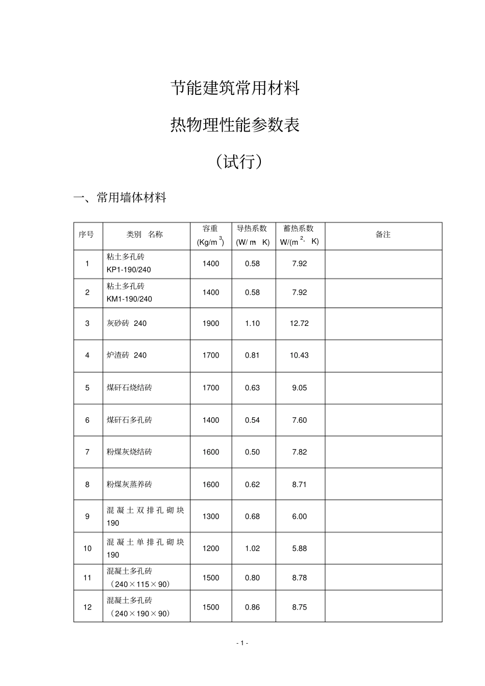 常见保温材料导热蓄热系数大全_第1页