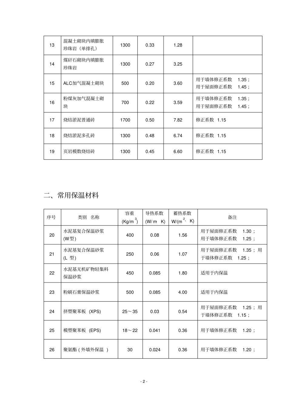 常见保温材料导热蓄热系数大全_第2页