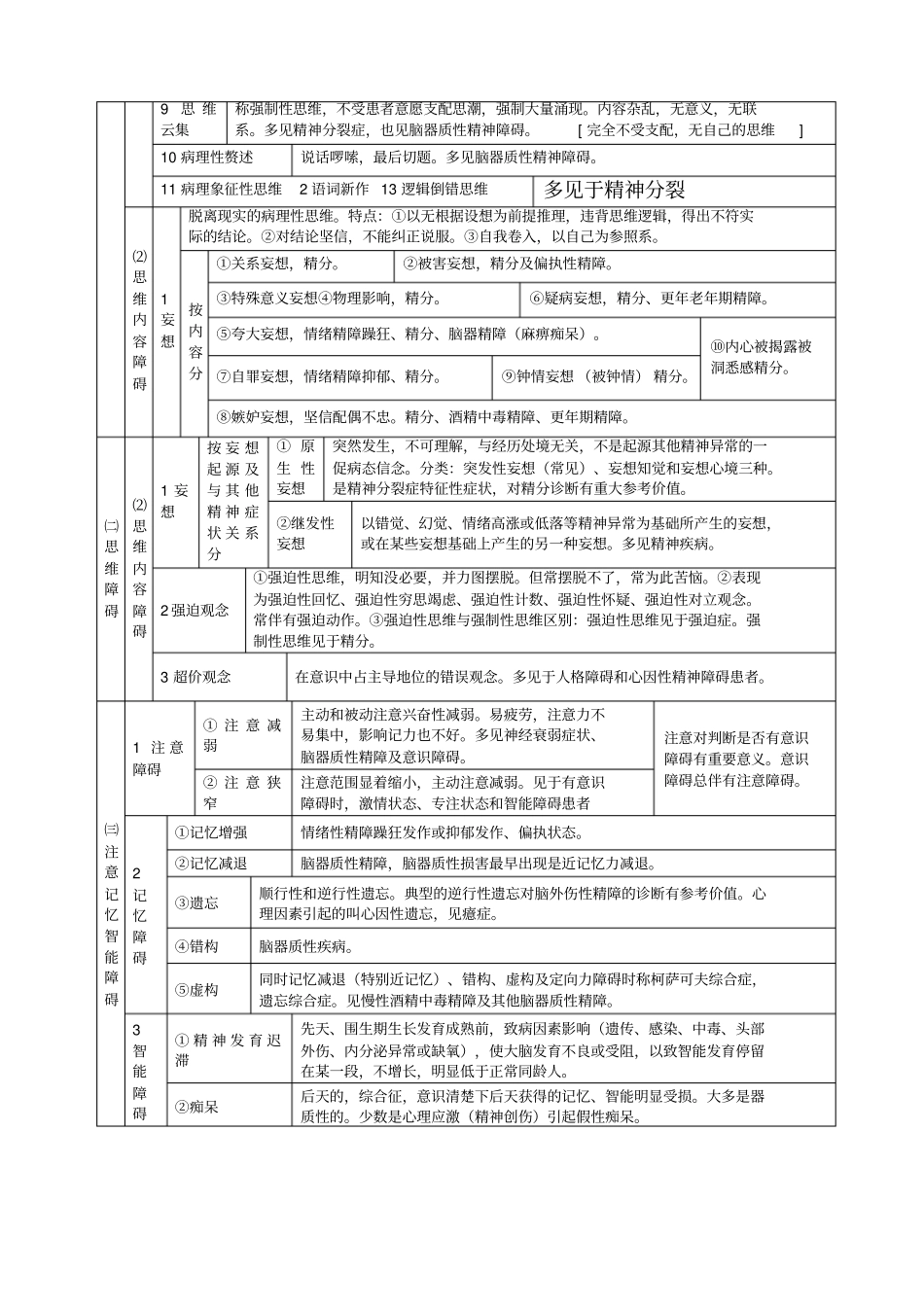 常见心理异常症状分类_第2页