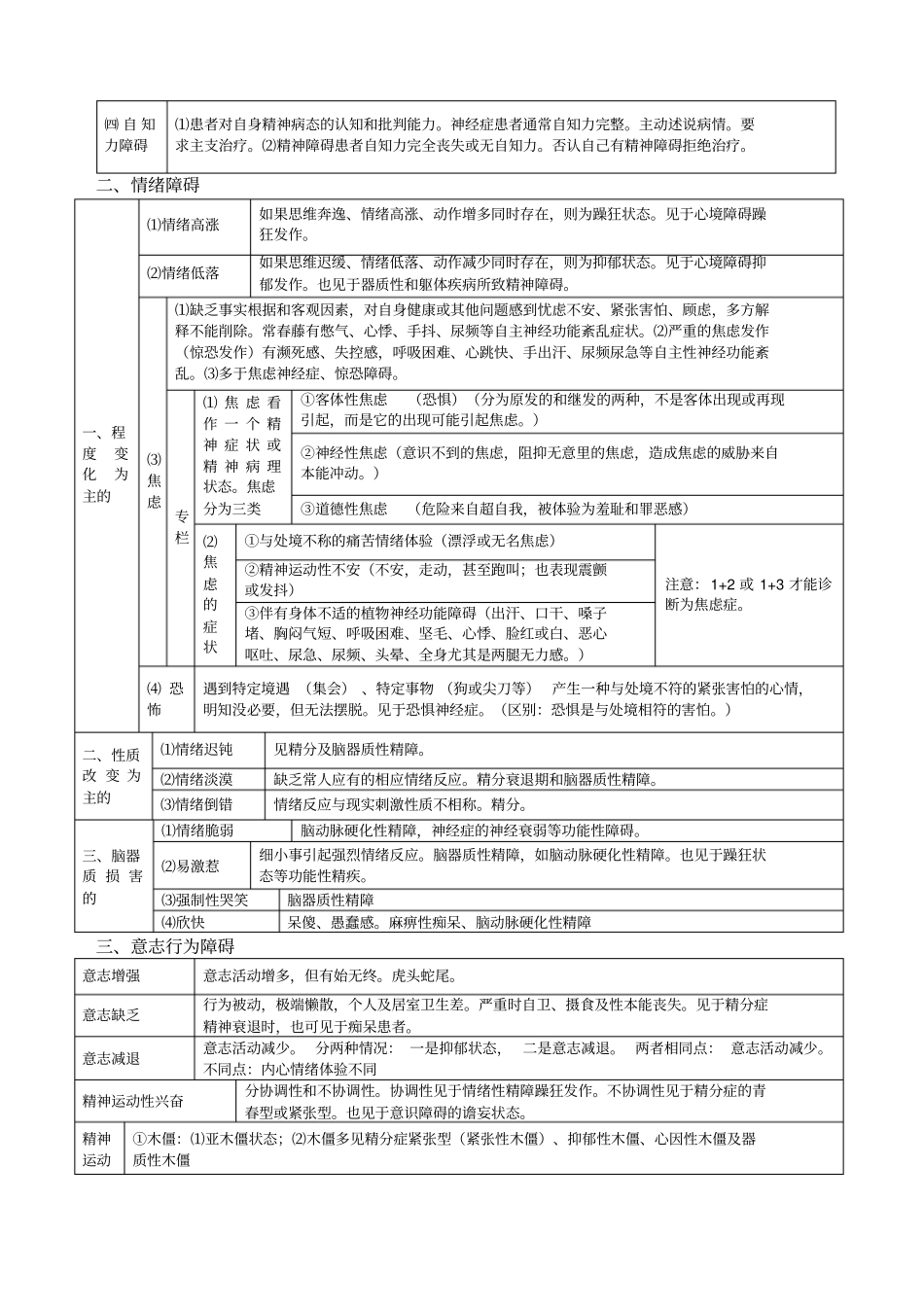 常见心理异常症状分类_第3页