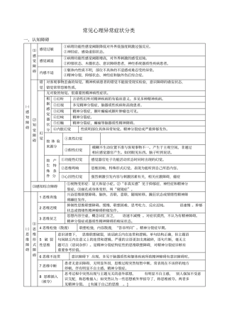 常见心理异常症状分类