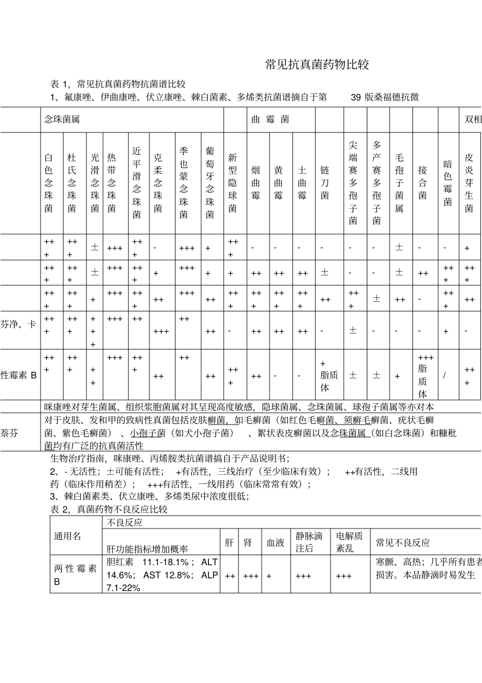 常见抗真菌药物比较_第1页