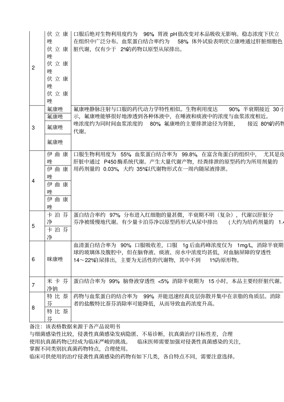 常见抗真菌药物比较_第3页