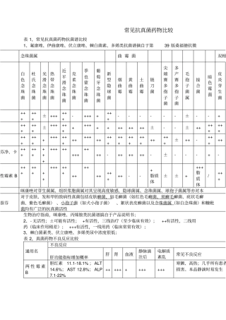 常见抗真菌药物比较