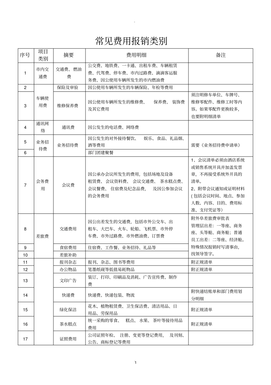 常见报销明细表类别_第1页