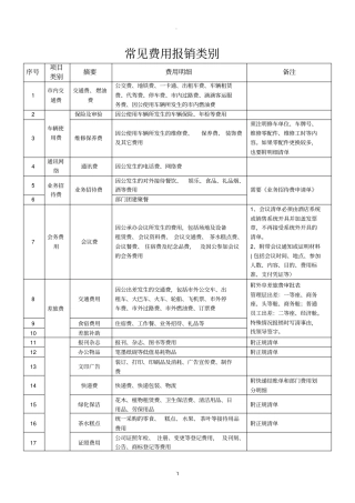 常见报销明细表类别